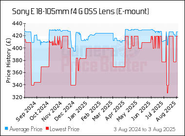 Best Price History for the Sony E 18-105mm f4 G OSS Lens (E-mount)