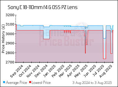 Best Price History for the Sony E 18-110mm f4 G OSS PZ Lens