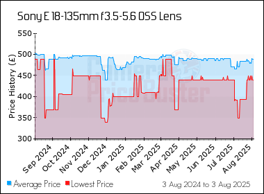Best Price History for the Sony E 18-135mm f3.5-5.6 OSS Lens