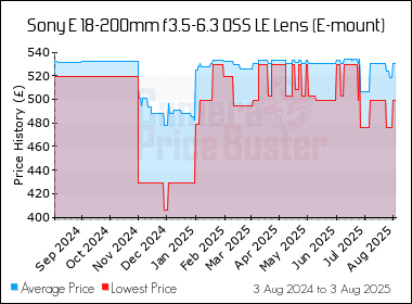 Best Price History for the Sony E 18-200mm f3.5-6.3 OSS LE Lens (E-mount)