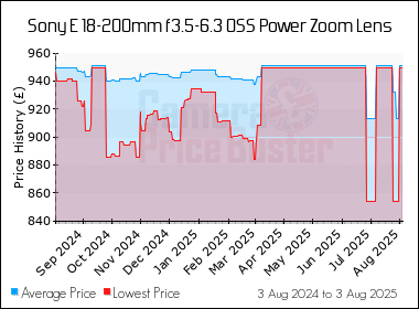 Best Price History for the Sony E 18-200mm f3.5-6.3 OSS Power Zoom Lens