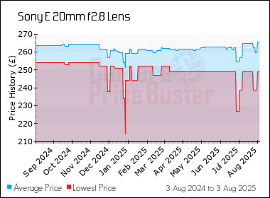 Best Price History for the Sony E 20mm f2.8 Lens