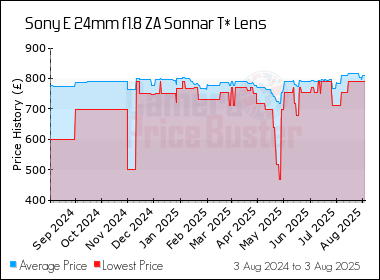 Best Price History for the Sony E 24mm f1.8 ZA Sonnar T* Lens