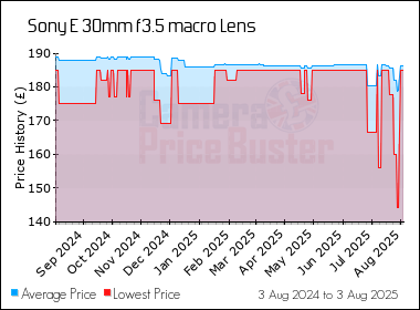 Best Price History for the Sony E 30mm f3.5 macro Lens