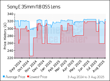 Best Price History for the Sony E 35mm f1.8 OSS Lens