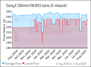 Best Price History for the Sony E 50mm f1.8 OSS Lens (E-mount)