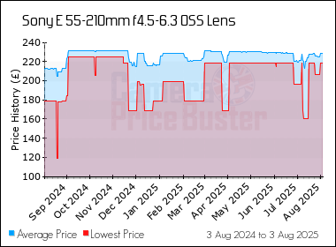 Best Price History for the Sony E 55-210mm f4.5-6.3 OSS Lens
