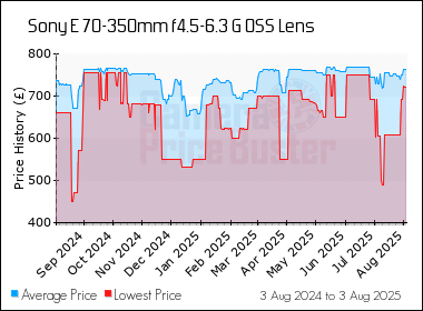 Best Price History for the Sony E 70-350mm f4.5-6.3 G OSS Lens