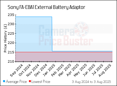 Best Price History for the Sony FA-EBA1 External Battery Adaptor