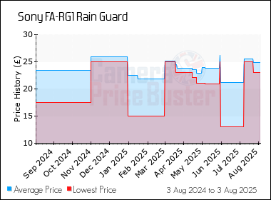 Best Price History for the Sony FA-RG1 Rain Guard