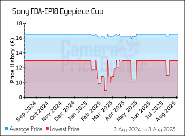 Best Price History for the Sony FDA-EP18 Eyepiece Cup