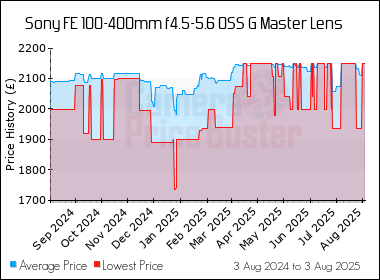Best Price History for the Sony FE 100-400mm f4.5-5.6 OSS G Master Lens