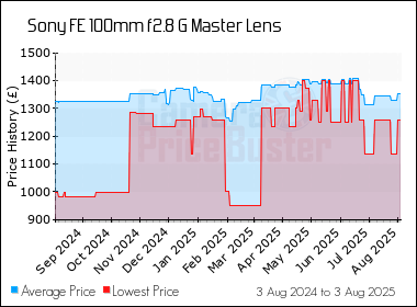 Best Price History for the Sony FE 100mm f2.8 G Master Lens