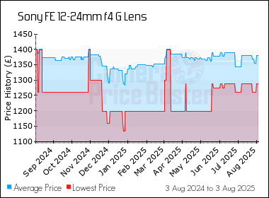 Best Price History for the Sony FE 12-24mm f4 G Lens