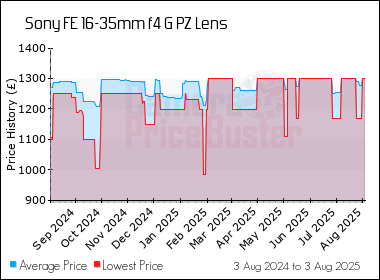 Best Price History for the Sony FE 16-35mm f4 G PZ Lens
