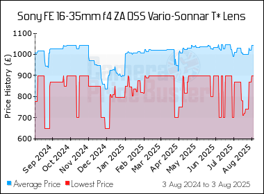 Best Price History for the Sony FE 16-35mm f4 ZA OSS Vario-Sonnar T* Lens