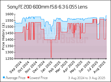 Best Price History for the Sony FE 200-600mm f5.6-6.3 G OSS Lens