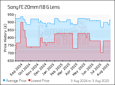 Best Price History for the Sony FE 20mm f1.8 G Lens