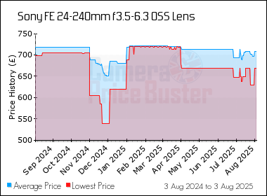 Best Price History for the Sony FE 24-240mm f3.5-6.3 OSS Lens