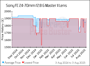 Best Price History for the Sony FE 24-70mm f2.8 G Master II Lens