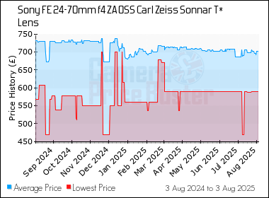 Best Price History for the Sony FE 24-70mm f4 ZA OSS Carl Zeiss Sonnar T* Lens