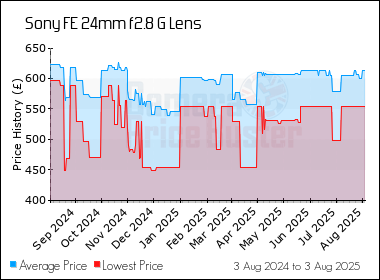 Best Price History for the Sony FE 24mm f2.8 G Lens