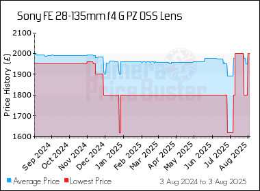 Best Price History for the Sony FE 28-135mm f4 G PZ OSS Lens