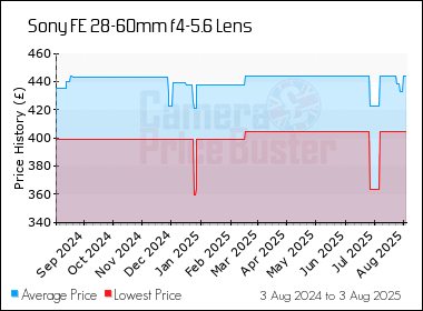 Best Price History for the Sony FE 28-60mm f4-5.6 Lens