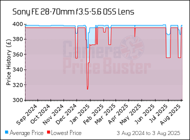 Best Price History for the Sony FE 28-70mm f3.5-5.6 OSS Lens