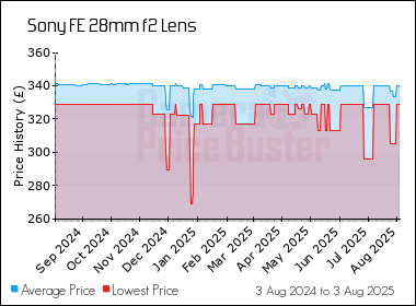 Best Price History for the Sony FE 28mm f2 Lens