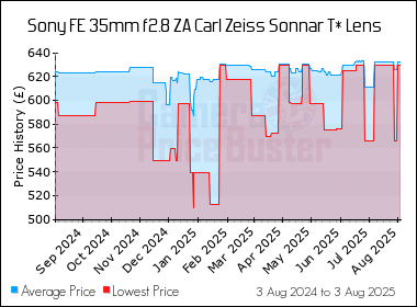 Best Price History for the Sony FE 35mm f2.8 ZA Carl Zeiss Sonnar T* Lens