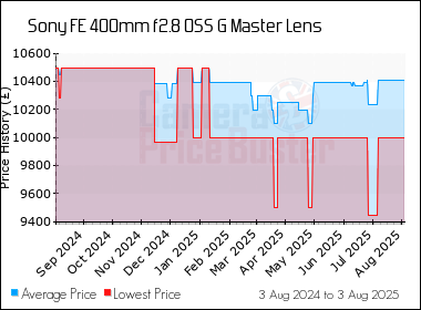 Best Price History for the Sony FE 400mm f2.8 OSS G Master Lens
