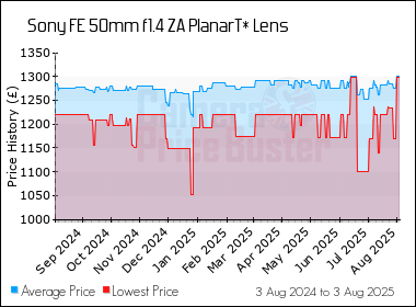 Best Price History for the Sony FE 50mm f1.4 ZA PlanarT* Lens