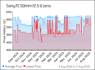 Best Price History for the Sony FE 50mm f2.5 G Lens