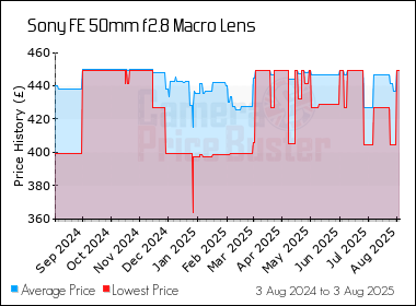 Best Price History for the Sony FE 50mm f2.8 Macro Lens
