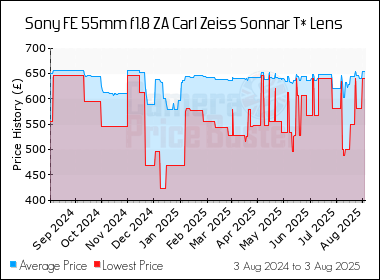 Best Price History for the Sony FE 55mm f1.8 ZA Carl Zeiss Sonnar T* Lens