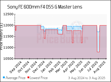 Best Price History for the Sony FE 600mm F4 OSS G Master Lens