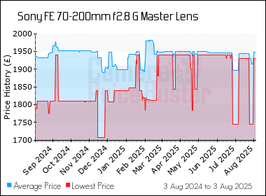 Best Price History for the Sony FE 70-200mm f2.8 G Master Lens