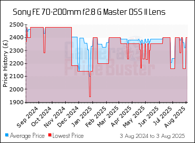 Best Price History for the Sony FE 70-200mm f2.8 G Master OSS II Lens