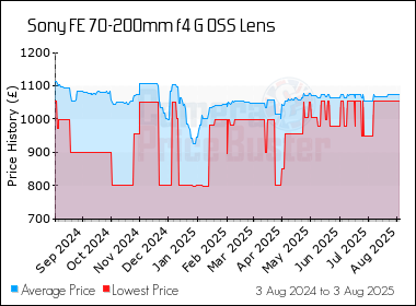 Best Price History for the Sony FE 70-200mm f4 G OSS Lens