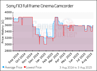 Best Price History for the Sony FX3 Full Frame Cinema Camcorder