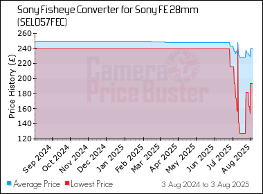 Best Price History for the Sony Fisheye Converter for Sony FE 28mm (SEL057FEC)