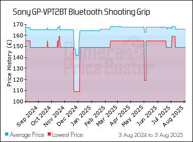 Best Price History for the Sony GP-VPT2BT Bluetooth Shooting Grip