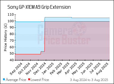 Best Price History for the Sony GP-X1EM A9 Grip Extension