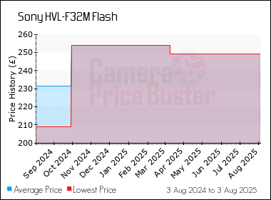 Best Price History for the Sony HVL-F32M Flash