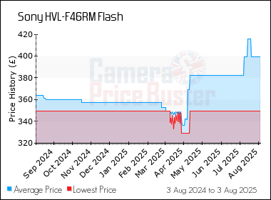 Best Price History for the Sony HVL-F46RM Flash