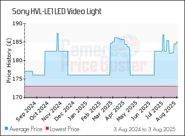 Best Price History for the Sony HVL-LE1 LED Video Light