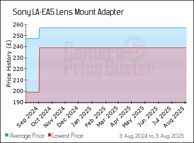 Best Price History for the Sony LA-EA5 Lens Mount Adapter