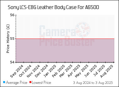 Best Price History for the Sony LCS-EBG Leather Body Case For A6500