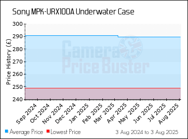 Best Price History for the Sony MPK-URX100A Underwater Case